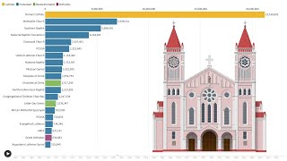 The Largest Christian Denominations in the US 1890  2022 [upl. by Kerr]