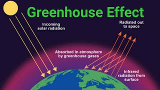 What are Greenhouse Gases Greenhouse Effect co2 Methane Nitrous Oxide Fluorinated Gases Ozone [upl. by Anivad]