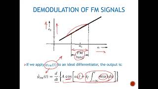 FM demodulation using Differentiator [upl. by Ranitta]