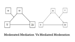 Mediation Moderation Vs Moderated Mediation with Examples [upl. by Nauqaj]