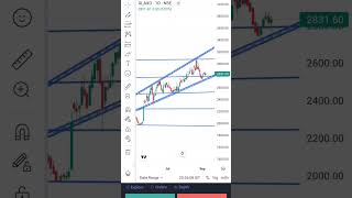 GLAXOSMITHKLINE PHARMA LIMITED daily chart trading banknifty stockmarket intradaytrading stocks [upl. by Flip113]