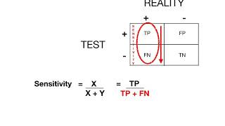 Sensitivity Specificity PPV NPV [upl. by Pinchas726]