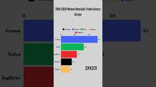 Women Homicide Statistics in Europe 20102024 [upl. by Jone]