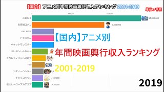 【国内】アニメ別年間映画興行収入ランキング20012019 [upl. by Caressa]