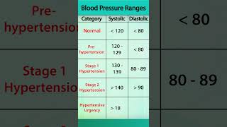 Range of Blood Pressure  Normal to Hypertensive Urgency [upl. by Christina760]