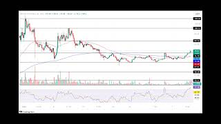 Bitcoin SV Price Breaks Its Major Level BSV Price To Rally 15 Soon [upl. by Anirrehs290]