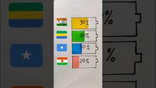 Battery Percentage Of Different Countries 🇮🇳🇬🇦🇸🇴🇳🇪 shorts trending drawing [upl. by Eetnahc]