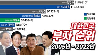 대한민국 부자 순위 2005년2022년 [upl. by Carlee]