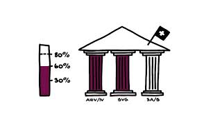 Das 3SäulenPrinzip der Schweizer Vorsorge [upl. by Araf906]