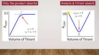 Spectrophotometric Titration [upl. by Khajeh]