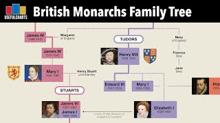 British Monarchs Family Tree  Alfred the Great to Charles III [upl. by Scherle]