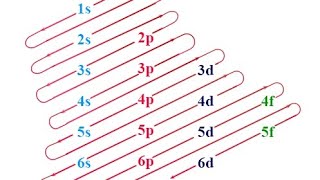 Level of energy spdf arrangement [upl. by Piefer]