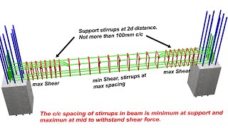 Simply Supported Beam Reinforcement  3D Beam Animation  RCC Structure [upl. by Studnia217]