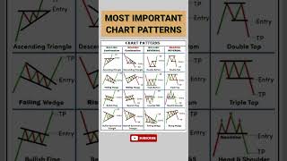 Charts Patterns  Types of Chart Patterns  Technical Analysis  Chart  Stock Market shorts viral [upl. by Budwig806]