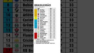 Tabela do Brasileirão 2024 após a Rodada 33 shorts [upl. by Ayamahs327]