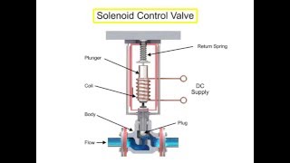 Control Valve Actuators Principle [upl. by Marya]