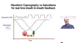 Waveform Capnography Update [upl. by Menis]