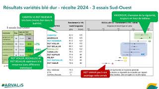 Résultats des variétés de blé dur dans le SudOuest  les récoltes 2024 sont terminées  ARVALISfr [upl. by Nalon]