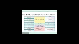 Osi vs tcpip model in computer network in Bangla [upl. by Apeed704]