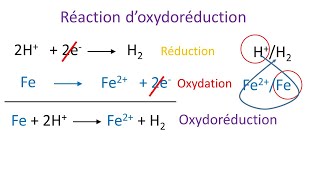 Oxydoréduction  cours complet [upl. by Shalna]