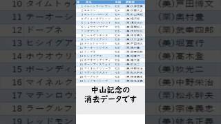 【中山記念 2024】５頭で勝負も出来る激アツ消去データ公開中 競馬 フェアリーステークス2023ルメール騎手 ドバイワールドカップ 阪急杯サウジカップ [upl. by Oinesra]