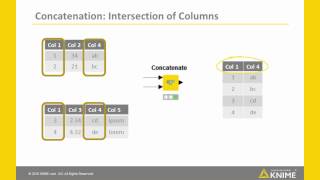 ETL with KNIME What is Concatenation [upl. by Hallett]