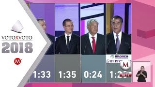 Primer debate presidencial 2018 [upl. by Hpseoj]