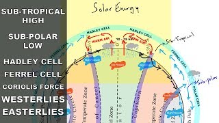 Subtropical high Subpolar low Easterlies Westerlies  Atmospheric circulation  Pressure belts [upl. by Onoitna]