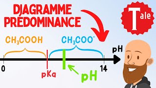 Diagramme de prédominance acide base  physique chimie spé terminale [upl. by Ellehcyar]