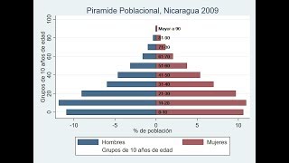 Piramides poblacionales en Stata [upl. by Sherwynd779]