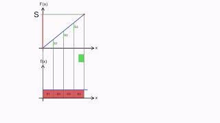 The relationship between Integration and Differentiation Animation [upl. by Ordisi]