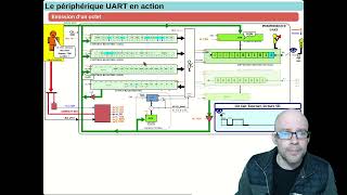 SYSTEMES A MICROPROCESSEURS  Liaison UART RS232 [upl. by Aihtibat]