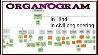 what is organogram organogram in hindi organogram  organisationalchart [upl. by Melac]