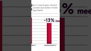 🍻 Helpt het als je een maand geen alcohol drinkt shorts dryjanuary alcohol wetenschap [upl. by Charla]