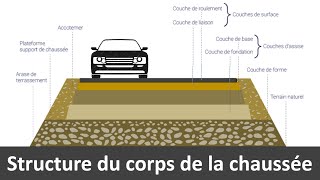 Dimensionnement de la structure dune chaussée routière PARTIE 1 [upl. by Einnos]