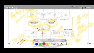 DBMS  7 part 1overall architecture of DBMS [upl. by Atinev219]