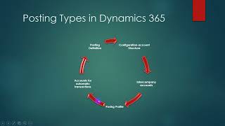 Intercompany accounting in d365 [upl. by Zephaniah458]