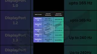 A Quick Guide to DisplayPort Formats [upl. by Enirtak]