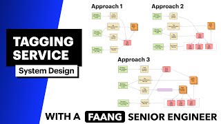 Atlassian Interview Question  System Design Tagging Service [upl. by Ceporah]