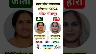 मीरापुर विधानसभा चुनाव परिणाम 2024  meerapurbyelection [upl. by Notliw]