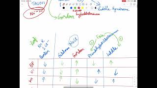 Barter gitelman Liddle syndrome mnemonics [upl. by Maurer]