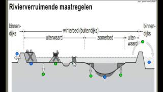 Rivierverruimende maatregelen  Oefening voor aardrijkskunde  Ruimte voor de rivier [upl. by Etnomal]