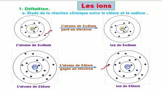 Les ions [upl. by Wicks]