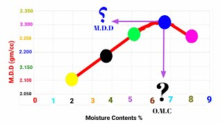 quotCalculate MDD amp OMC in Excel 💻  Modified Proctor Test Guide AASHTO T180 amp ASTM D1557quot [upl. by Yetac]