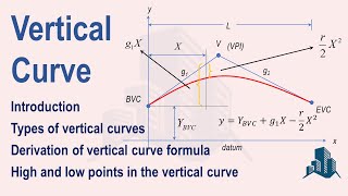 Vertical curve Introduction types derivation of formula amp high and low points in vertical curve [upl. by Rengia731]