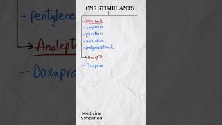 CNS Stimulants  Classification of CNS Stimulants  CNS Stimulant Drugs [upl. by Aicenev]