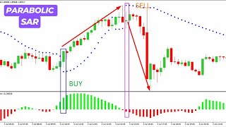 Parabolic SAR Indicator [upl. by Niawd]