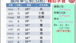 科學態度與方法【觀念】單位的輔助字首及數量級（高一物理） [upl. by Nami]