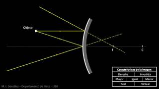 Imágenes formadas por espejos  F Apl Salud  S2 [upl. by Magda163]