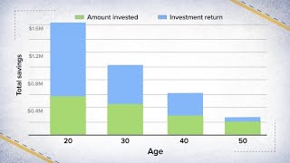 How much youll have if you invest 1000 per month until you retire [upl. by Enneillij]